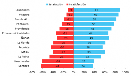 Fuente: Servitest municipalidades, Ipsos Loyalty Muestra global: 2887 casos. Promedio: 240 casos por comuna.